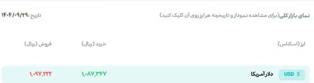 سیگنال گرانی کالاها از بازار دلار!