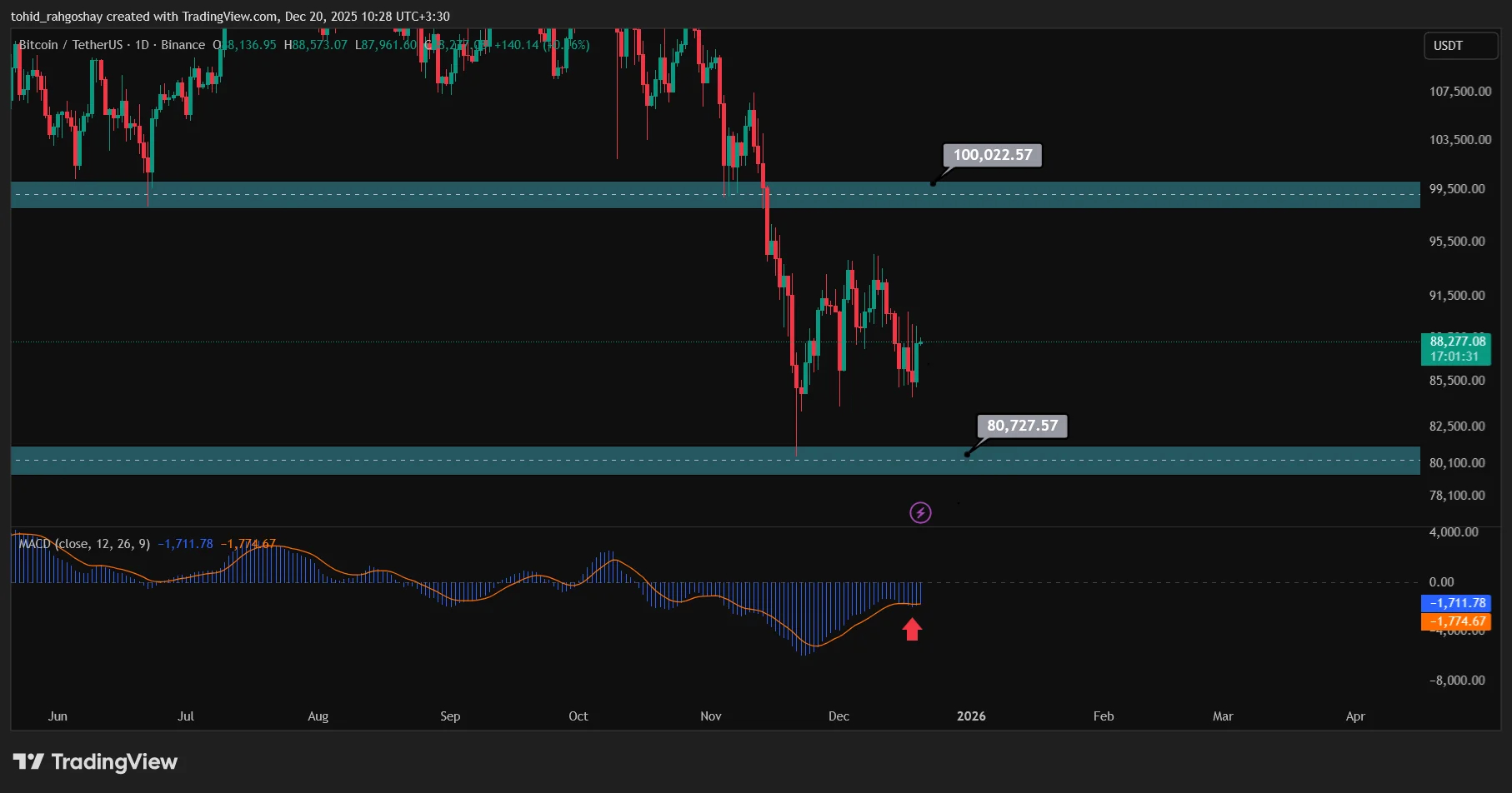 BTC