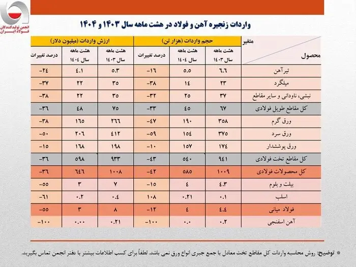 کاهش واردات محصولات فولادی
