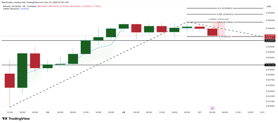 monad-price-stalls-whales-support