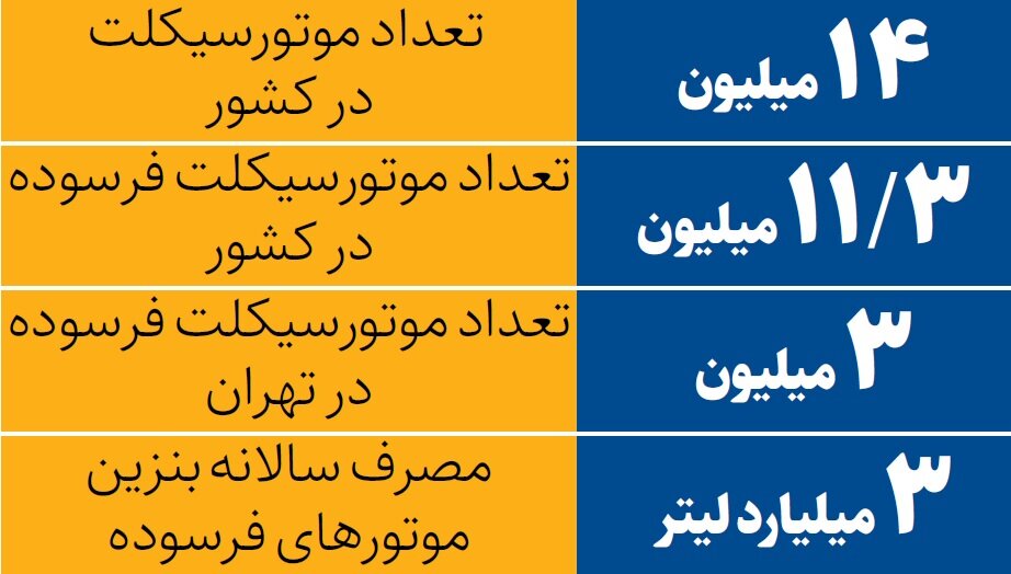 اولویت جایگزینی موتورسیکلت های فرسوده اعلام شد