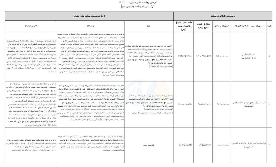 ۱۳۲۴ میلیارد تومان ناپدید شد | بمب وام‌های عجیب یک خودرو ساز؛ وام میلیاردی برای خرید برنج و عدس!