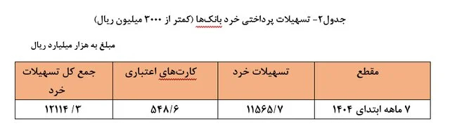 پرداخت تسهیلات بانکی ۴۶ درصد افزایش یافت؛ سهم خانوارها ۲۵ درصد