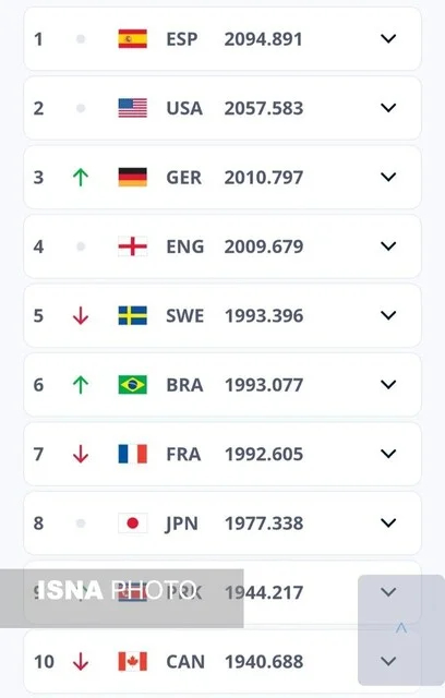 صعود دو پله‌ای زنان فوتبال ایران در رنکینگ FIFA 