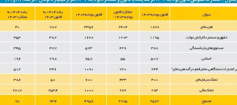 بودجه ایران , 