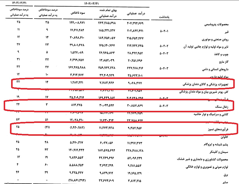 تخفیف‌های میلیاردی و سودهای آب‌رفته؛ روایتی نگران‌کننده از شستا