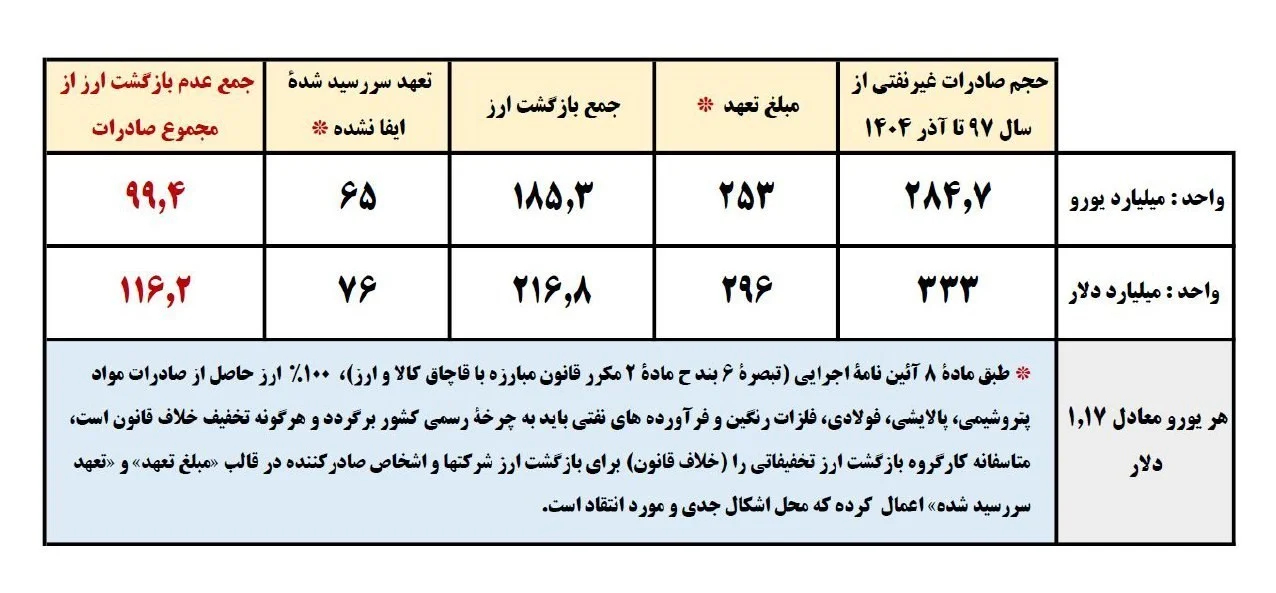 قیمت ارز , 