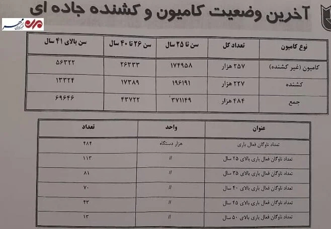 تردد ۶۹ هزار کامیون بالای ۴۱ سال در جاده‌ها؛ ۲۰ درصد ناوگان نوسازی شد