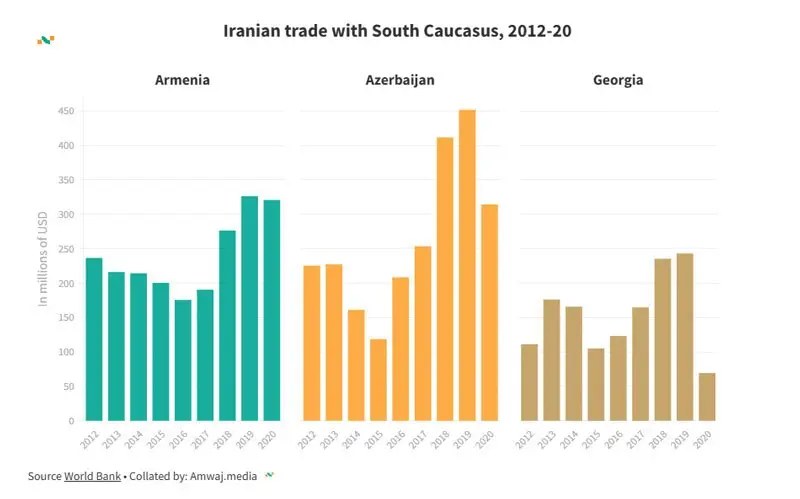 تجارت ایران با 3 کشور قفقاز جنوبی