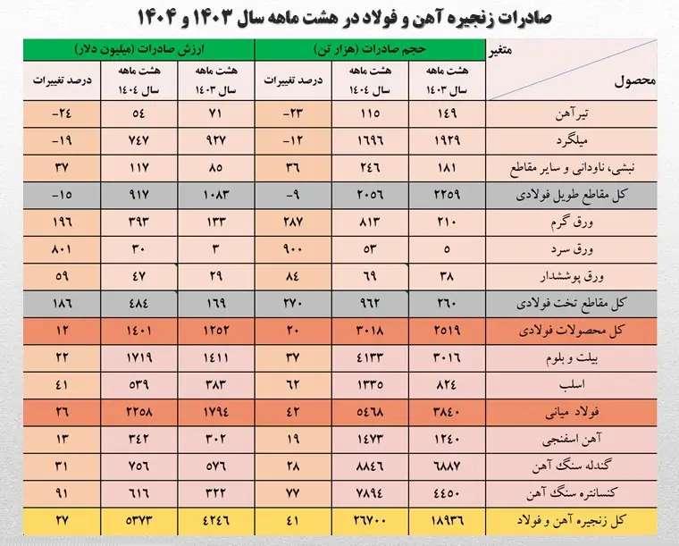 درآمد صادراتی صنعت فولاد به ۵.۳ میلیارد دلار رسید