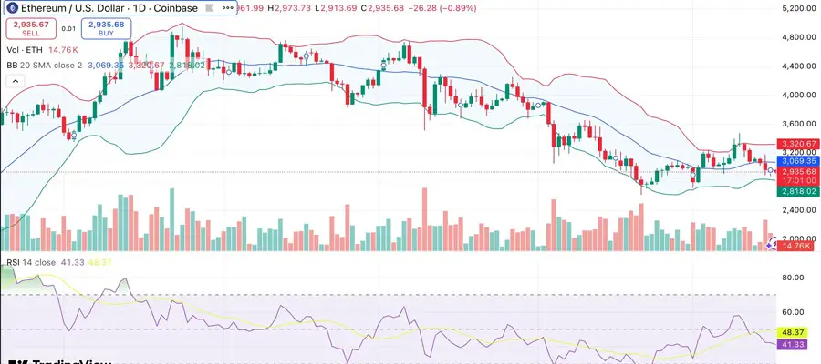 ethereum-price-below-3k-spot-eth-etfs-outflows-2025