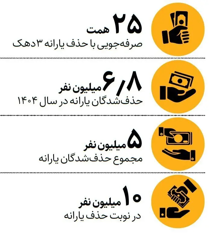 ۱۱ میلیون نفر دیگر منتظر قطع یارانه باشند