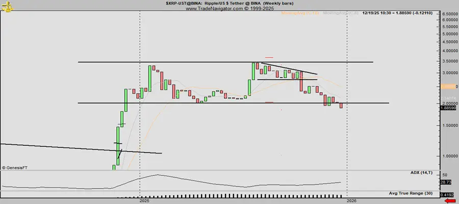 xrp-price-could-crash-to-1-on-double-top-pattern-predicts-peter-brandt