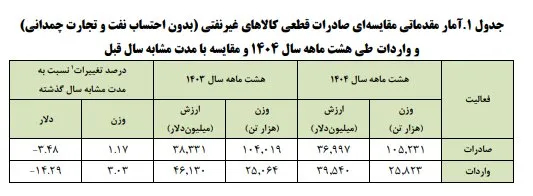 صادرات کالاهای غیر نفتی