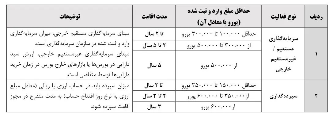 جدول سرمایه گذاری جهت دریافت اقامت ایران