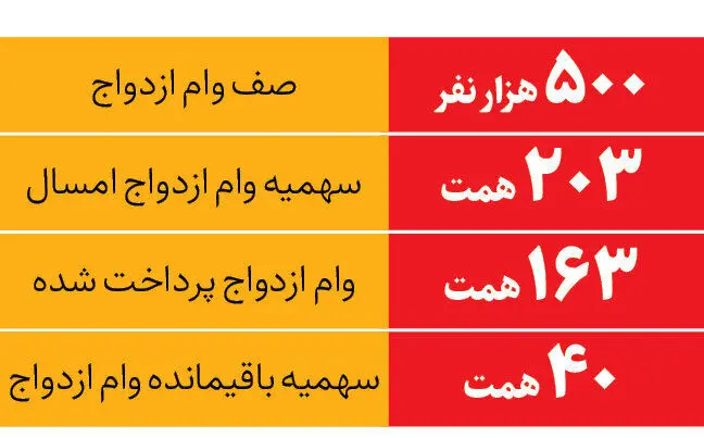 نگاه آماری به وام ازدواج | شانس دریافت وام ازدواج چقدر است؟ 
