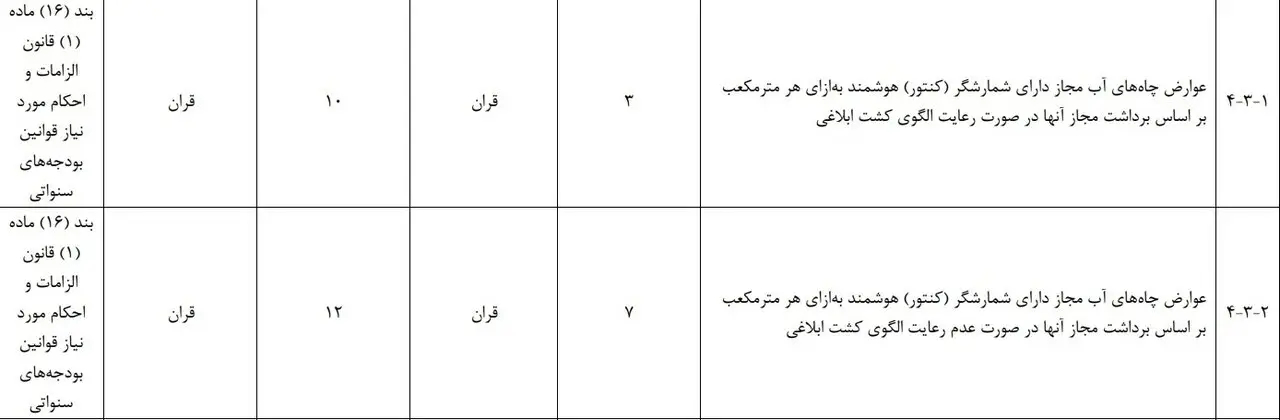 افزایش سه برابری عوارض چاه‌های آب مجاز دارای شمارشگر