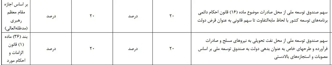 سهم ۲۰درصدی صندوق توسعه ملی از صادرات نفتی