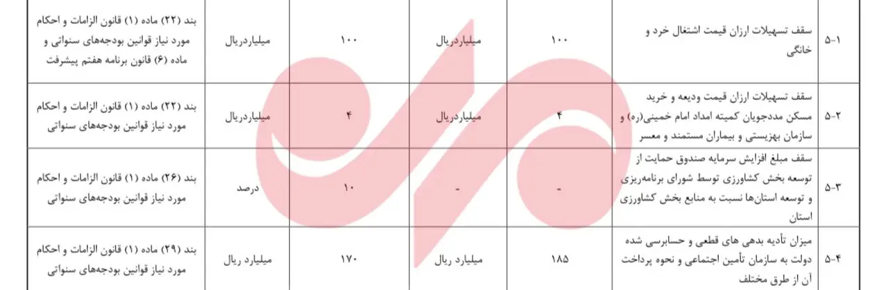 وام ۴۰۰ میلیونی؛ سقف تسهیلات مستاجران تحت پوشش بدون تغییر ماند