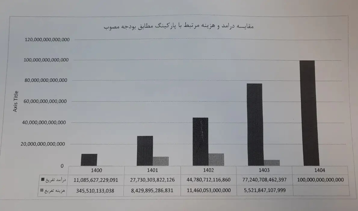 شهر تهران , شهرداری تهران , شورای شهر تهران , 