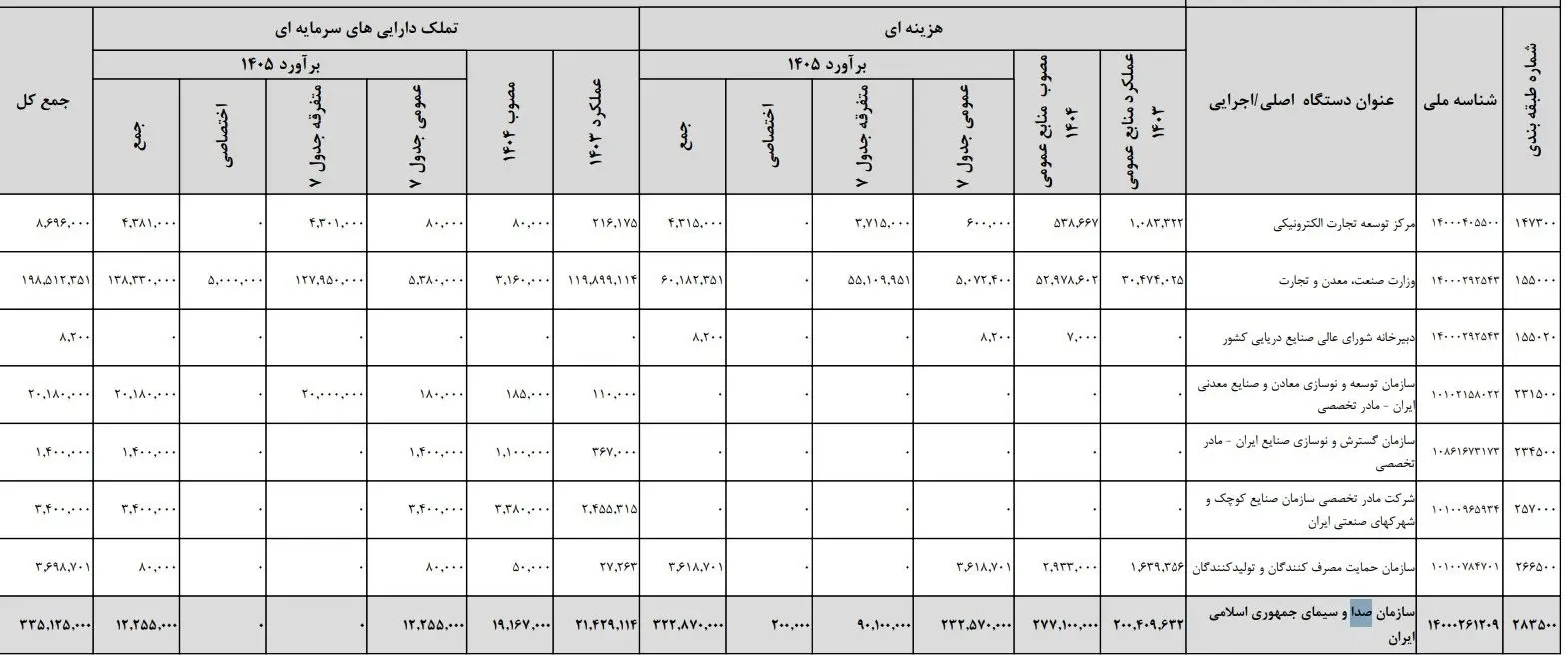 بودجه ایران , 