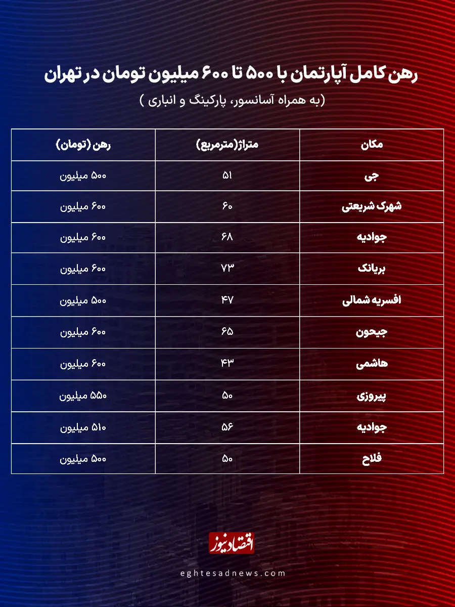 با بودجه ۵۰۰ میلیون تومان در کدام منطقه تهران می‌توان خانه رهن کامل کرد؟/ جدول قیمت رهن و اجاره مسکن در مناطق مختلف تهران
