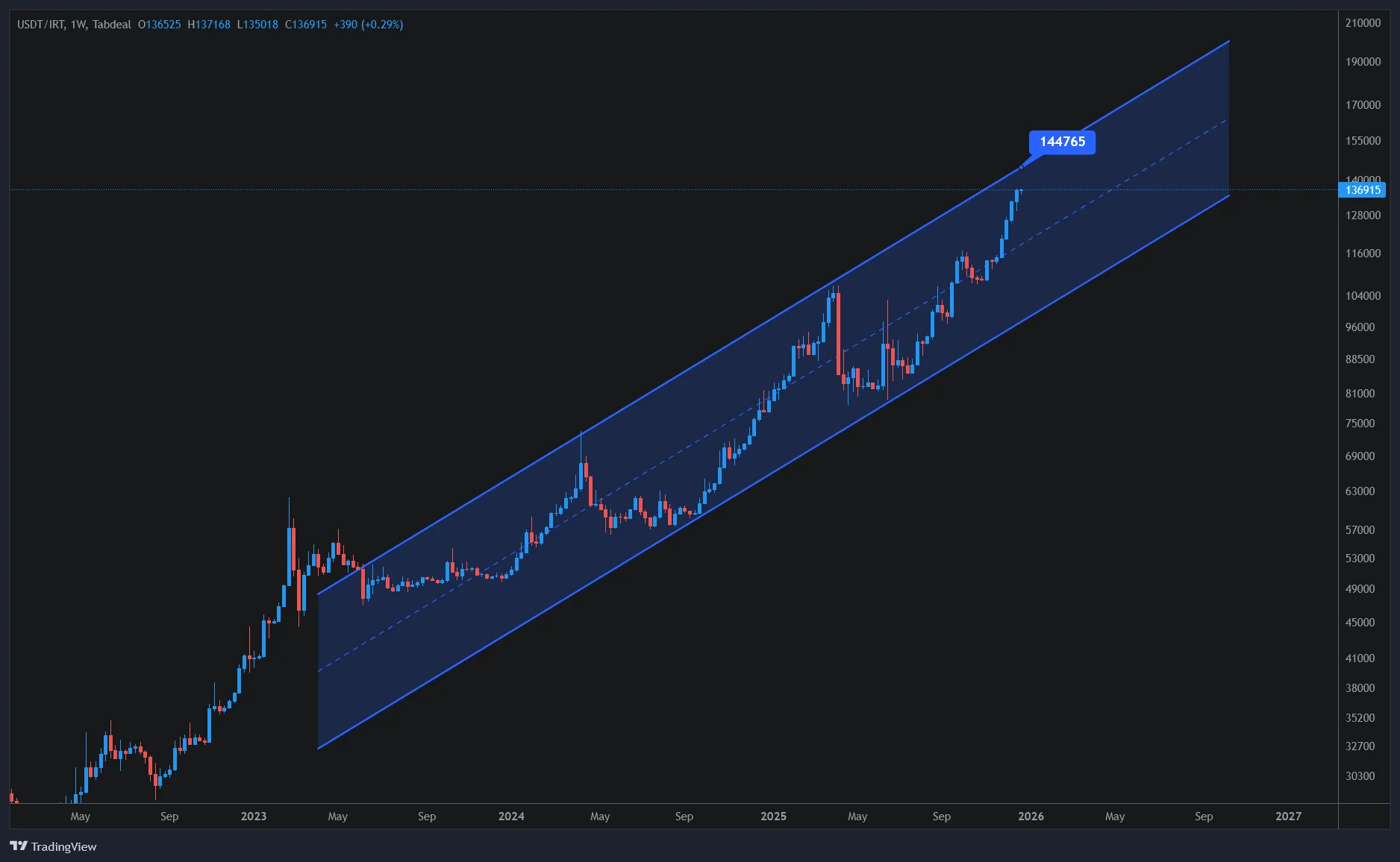 USDT