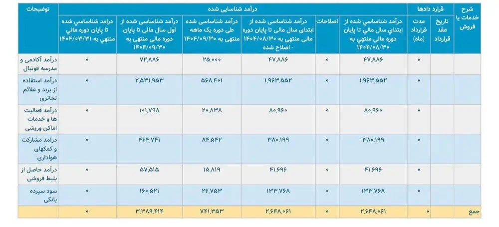جدول جزییات درآمد ۳۳۸ میلیارد تومانی باشگاه پرسپولیس و سهم ۵۶ میلیاردی برند تجاری در تراز مالی نه‌ماهه منتهی به آذرماه