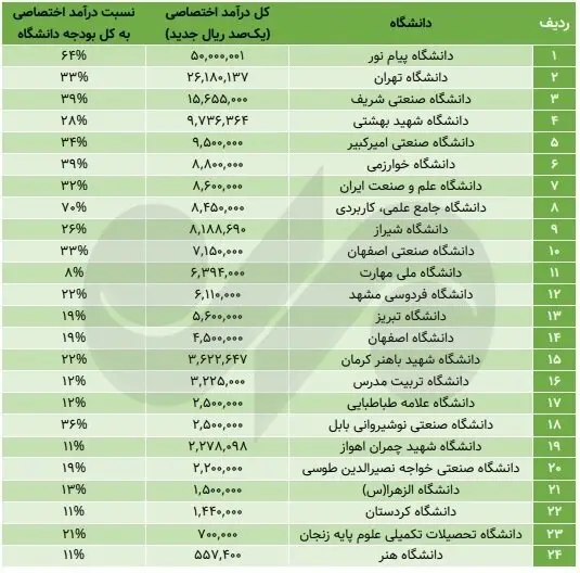 جدول بودجه‌ای ۲۴ دانشگاه مهم کشور؛ فقیر و ثروتمندترین‌ها کدامند ؟