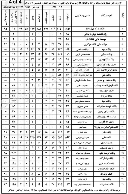 پر شکایت‌ترین بانک‌ها کدامند؟