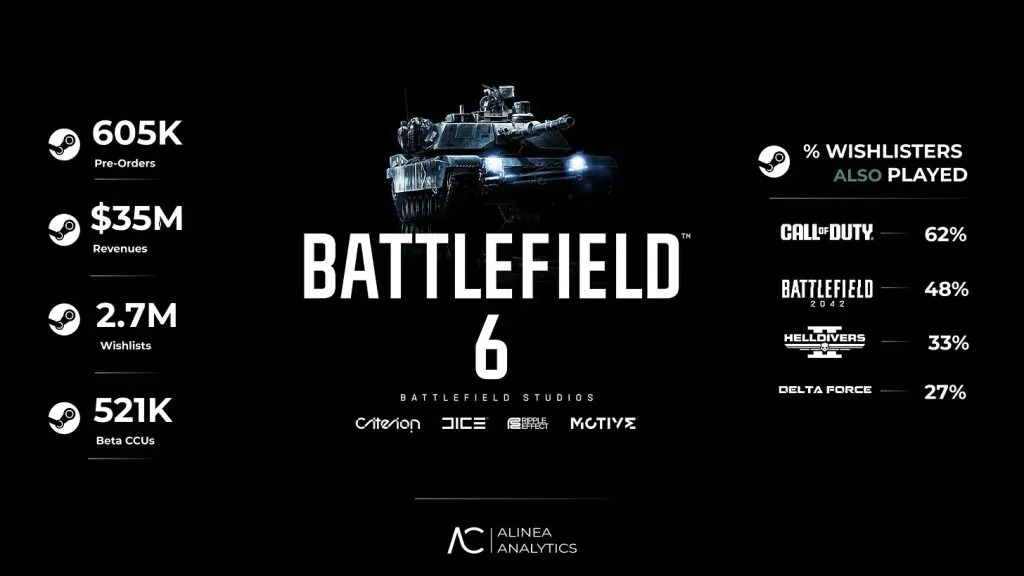 تعداد پیش‌فروش‌های battlefield 6 به 605 هزار نسخه رسید