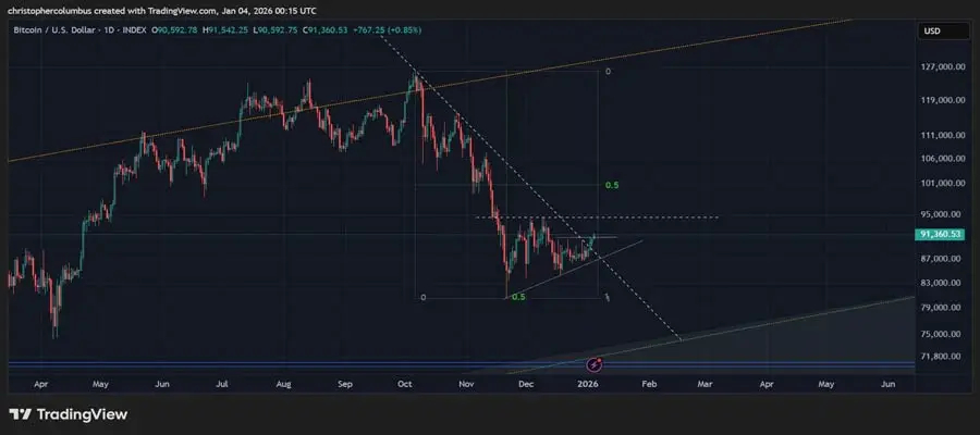 all-in-for-bull-run-if-btc-breaks-six-figures-top-analyst-says