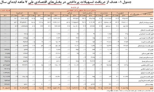 بانک‌ها ۵۴ هزار میلیارد تومان وام دادند؛ رشد ۴۶ درصدی در ۷ ماهه امسال!