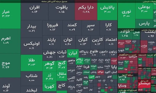 شاخص کل بورس ۱۰ هزار واحد جهش کرد؛ صندوق‌های طلا سبزپوش شدند!